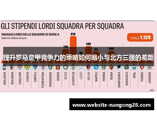 提升罗马意甲竞争力的策略如何缩小与北方三强的差距 提升罗马意甲竞争力的策略如何缩小与北方三强的差距