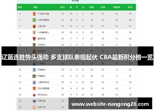 辽篮连胜势头强劲 多支球队表现起伏 CBA最新积分榜一览 辽篮连胜势头强劲 多支球队表现起伏 CBA最新积分榜一览